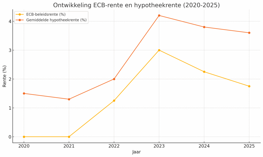 ECB pauzeert renteverlagingen